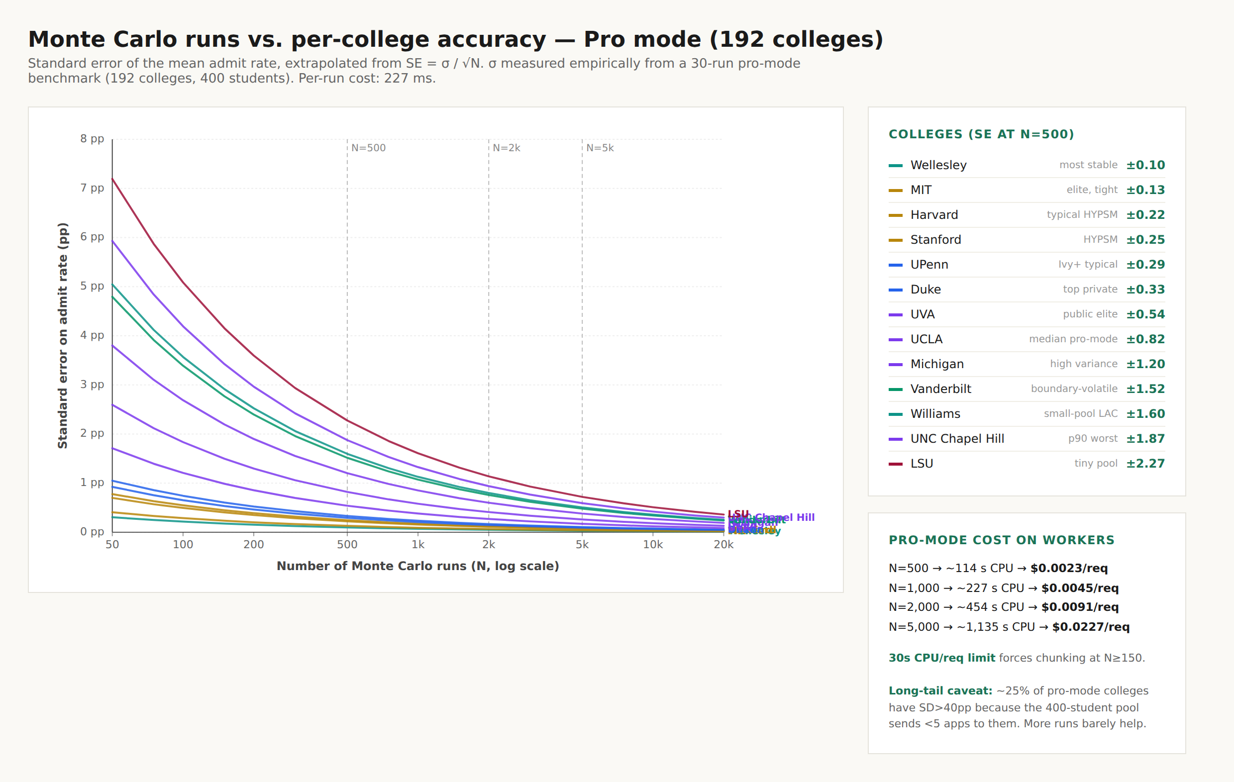 Monte Carlo runs vs per-college accuracy